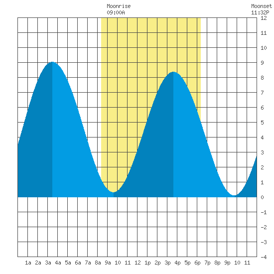 Kodiak Station tide chart for Friday, February 20, 2026