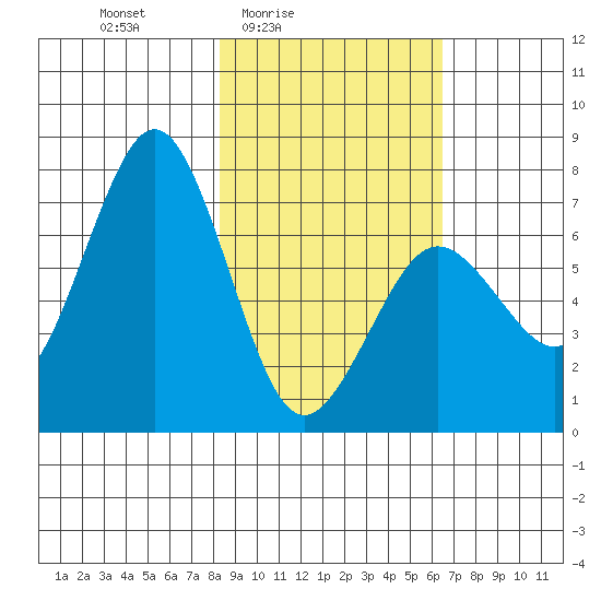 Kodiak Station tide chart for Monday, February 23, 2026