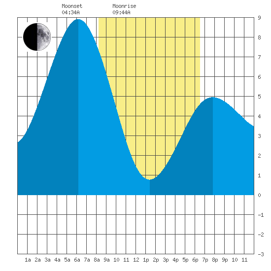Kodiak Station tide chart for Tuesday, February 24, 2026