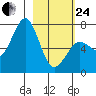 Kodiak Station tide chart for Tuesday, February 24, 2026
