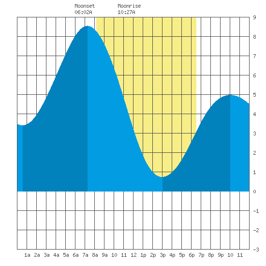 Kodiak Station tide chart for Wednesday, February 25, 2026