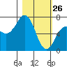 Kodiak Station tide chart for Thursday, February 26, 2026