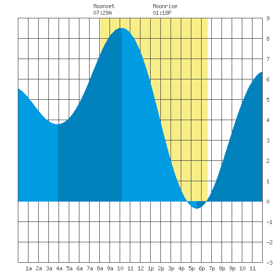 Kodiak Station tide chart for Friday, February 27, 2026