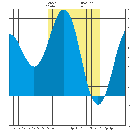 Kodiak Station tide chart for Saturday, February 28, 2026