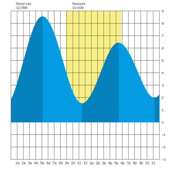 Kodiak Station tide chart for Saturday, February 7, 2026