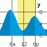Kodiak Station tide chart for Saturday, February 7, 2026