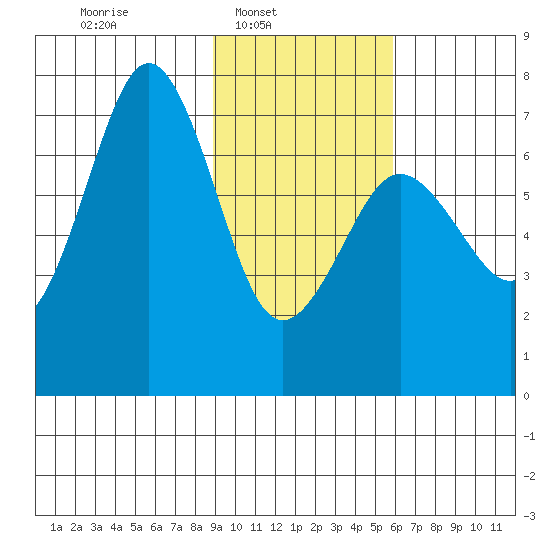Kodiak Station tide chart for Sunday, February 8, 2026