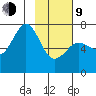 Kodiak Station tide chart for Monday, February 9, 2026