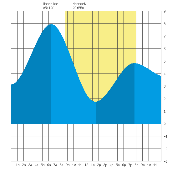 Kodiak Station tide chart for Tuesday, March 10, 2026