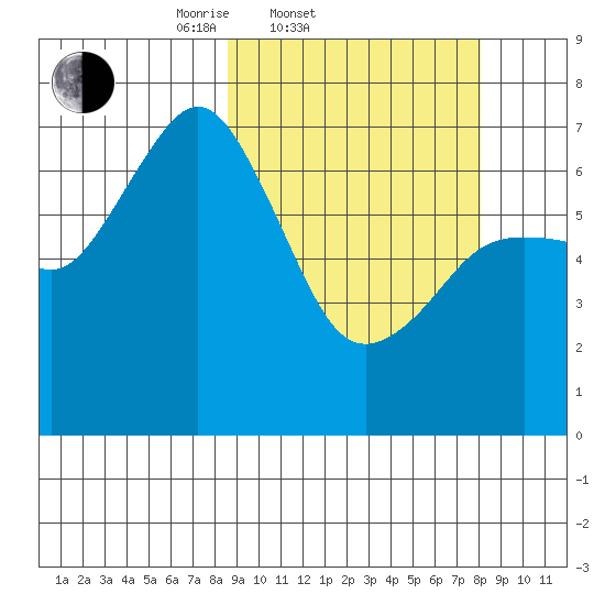 Kodiak Station tide chart for Wednesday, March 11, 2026
