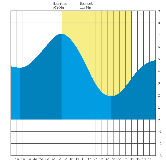 Kodiak Station tide chart for Thursday, March 12, 2026