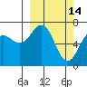 Kodiak Station tide chart for Saturday, March 14, 2026