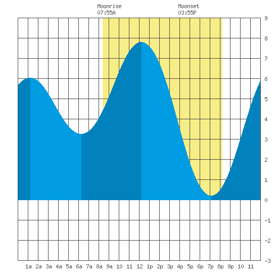 Kodiak Station tide chart for Sunday, March 15, 2026