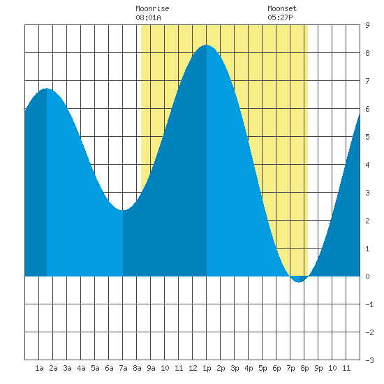 Kodiak Station tide chart for Monday, March 16, 2026