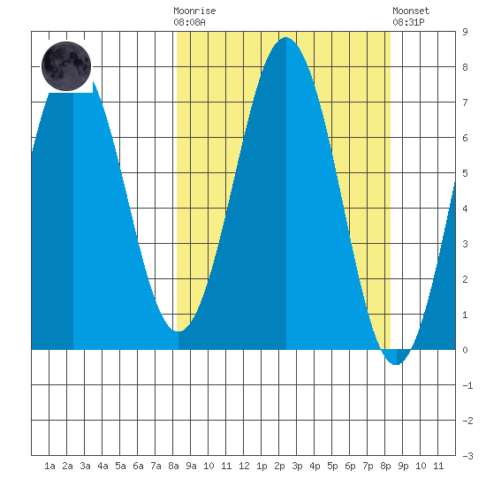 Kodiak Station tide chart for Wednesday, March 18, 2026