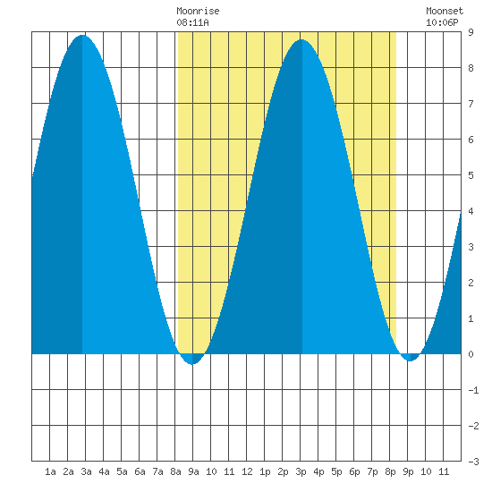 Kodiak Station tide chart for Thursday, March 19, 2026