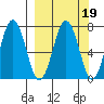 Kodiak Station tide chart for Thursday, March 19, 2026