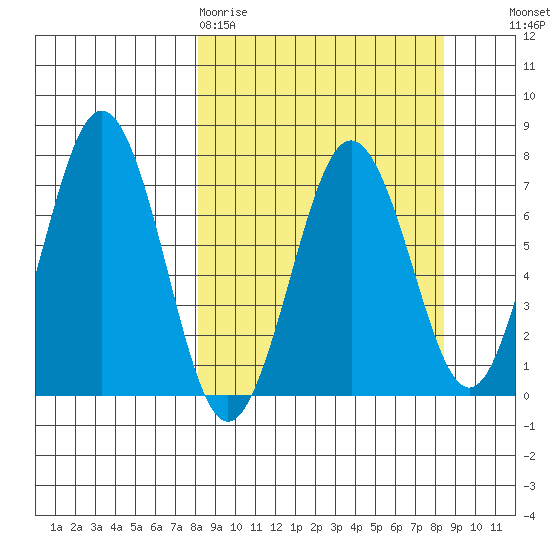 Kodiak Station tide chart for Friday, March 20, 2026