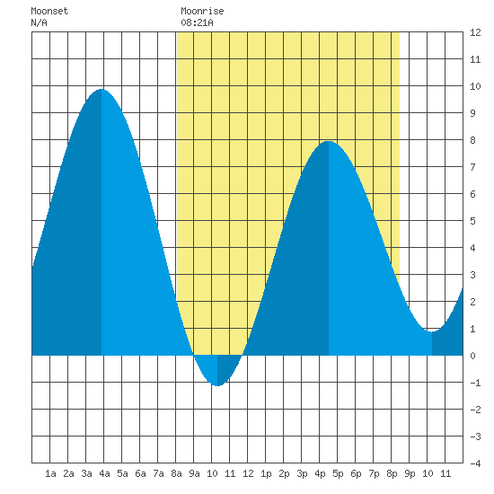 Kodiak Station tide chart for Saturday, March 21, 2026