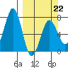 Kodiak Station tide chart for Sunday, March 22, 2026
