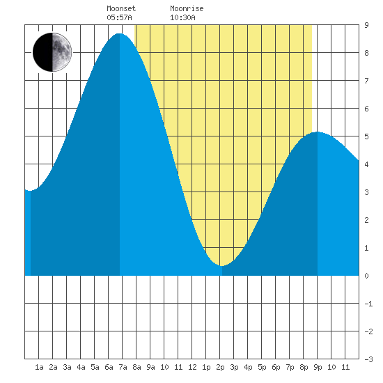 Kodiak Station tide chart for Wednesday, March 25, 2026