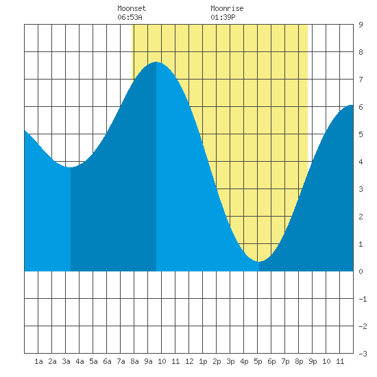 Kodiak Station tide chart for Friday, March 27, 2026
