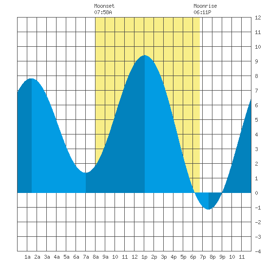 Kodiak Station tide chart for Monday, March 2, 2026