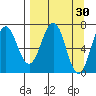 Kodiak Station tide chart for Monday, March 30, 2026