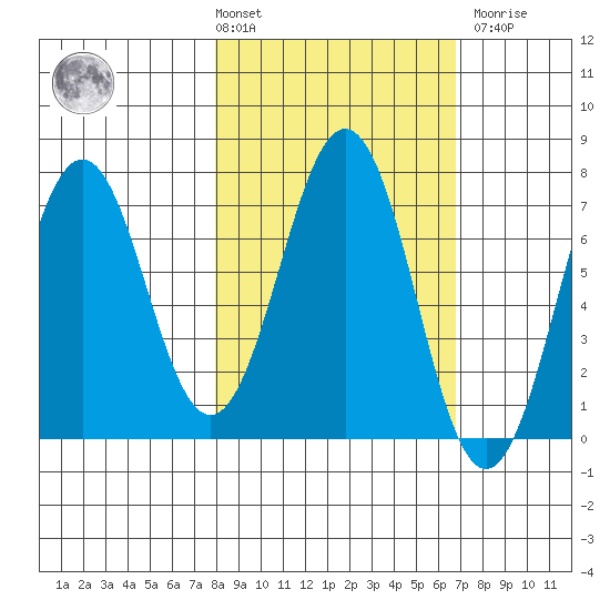 Kodiak Station tide chart for Tuesday, March 3, 2026