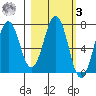 Kodiak Station tide chart for Tuesday, March 3, 2026