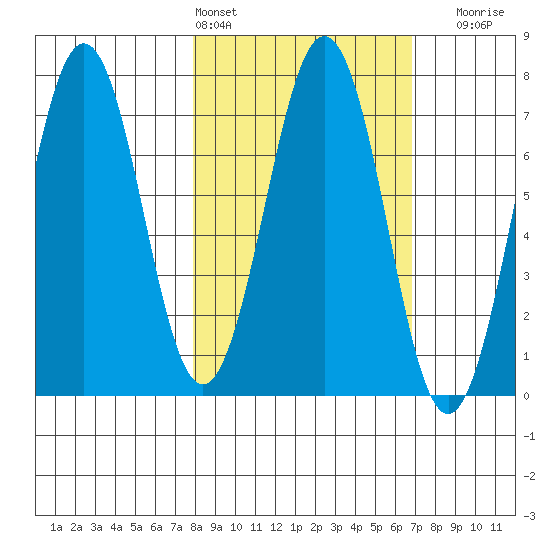 Kodiak Station tide chart for Wednesday, March 4, 2026