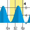 Kodiak Station tide chart for Wednesday, March 4, 2026
