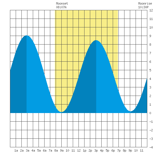 Kodiak Station tide chart for Thursday, March 5, 2026