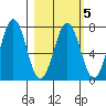 Kodiak Station tide chart for Thursday, March 5, 2026