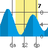Kodiak Station tide chart for Saturday, March 7, 2026