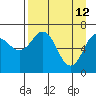 Kodiak Station tide chart for Sunday, April 12, 2026