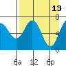 Kodiak Station tide chart for Monday, April 13, 2026