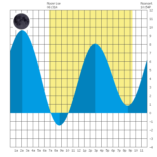Kodiak Station tide chart for Friday, April 17, 2026