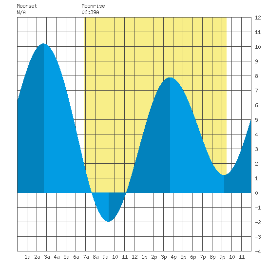 Kodiak Station tide chart for Saturday, April 18, 2026