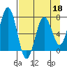 Kodiak Station tide chart for Saturday, April 18, 2026