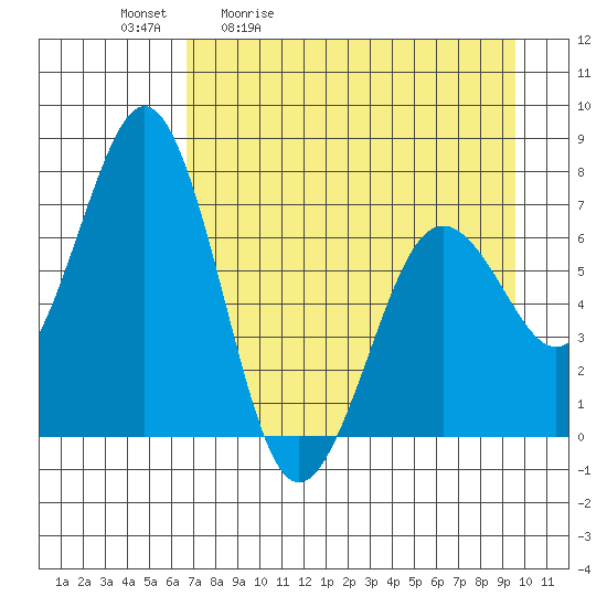 Kodiak Station tide chart for Tuesday, April 21, 2026