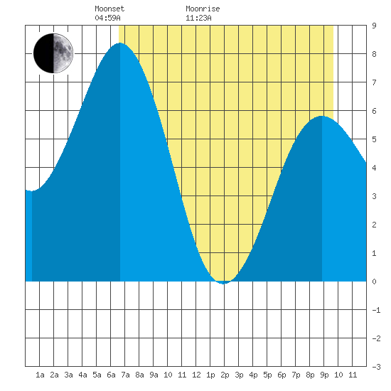 Kodiak Station tide chart for Thursday, April 23, 2026