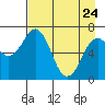 Kodiak Station tide chart for Friday, April 24, 2026