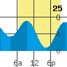 Kodiak Station tide chart for Saturday, April 25, 2026