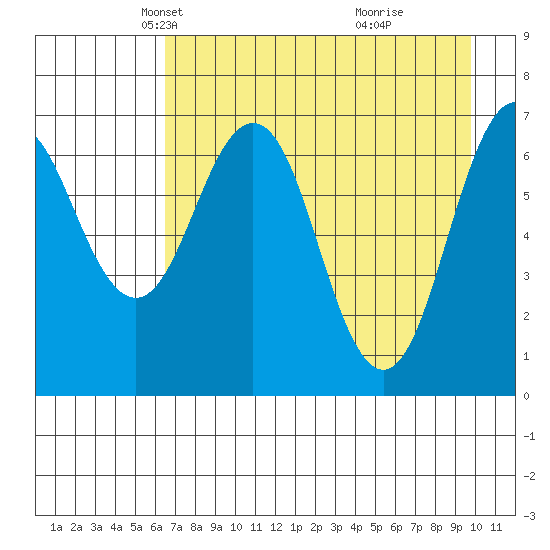 Kodiak Station tide chart for Sunday, April 26, 2026