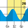 Kodiak Station tide chart for Sunday, April 26, 2026