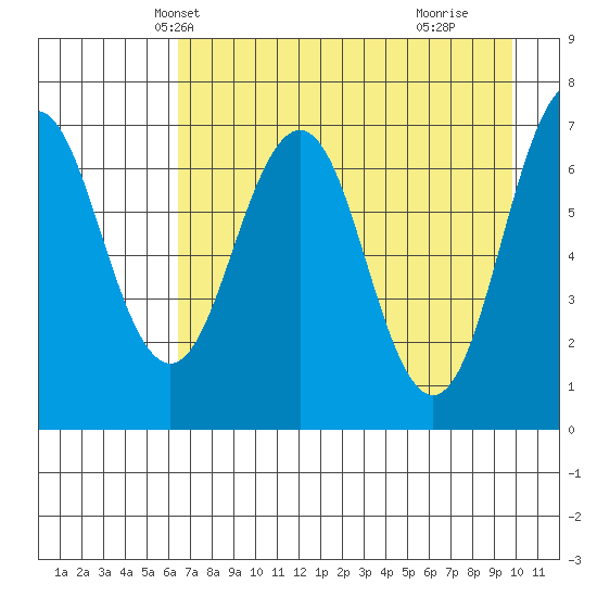 Kodiak Station tide chart for Monday, April 27, 2026