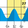 Kodiak Station tide chart for Monday, April 27, 2026