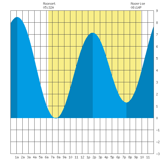 Kodiak Station tide chart for Wednesday, April 29, 2026
