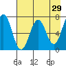 Kodiak Station tide chart for Wednesday, April 29, 2026